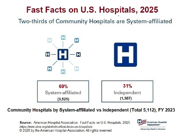 Fast Facts on U.S. Hospitals, 2025. Community Hospitals by System-affiliated versus Independent (Total 5,112), Financial Year 2023. Two-thirds of Community Hospitals are System-affiliated. System-affiliated 69% (3,525); Independent 31% (1,587). Source: American Hospital Association. Fast Facts on U.S. Hospitals, 2025. https://www.aha.org/statistics/fast-facts-us-hospitals. © 2025 by the American Hospital Association. All rights reserved.